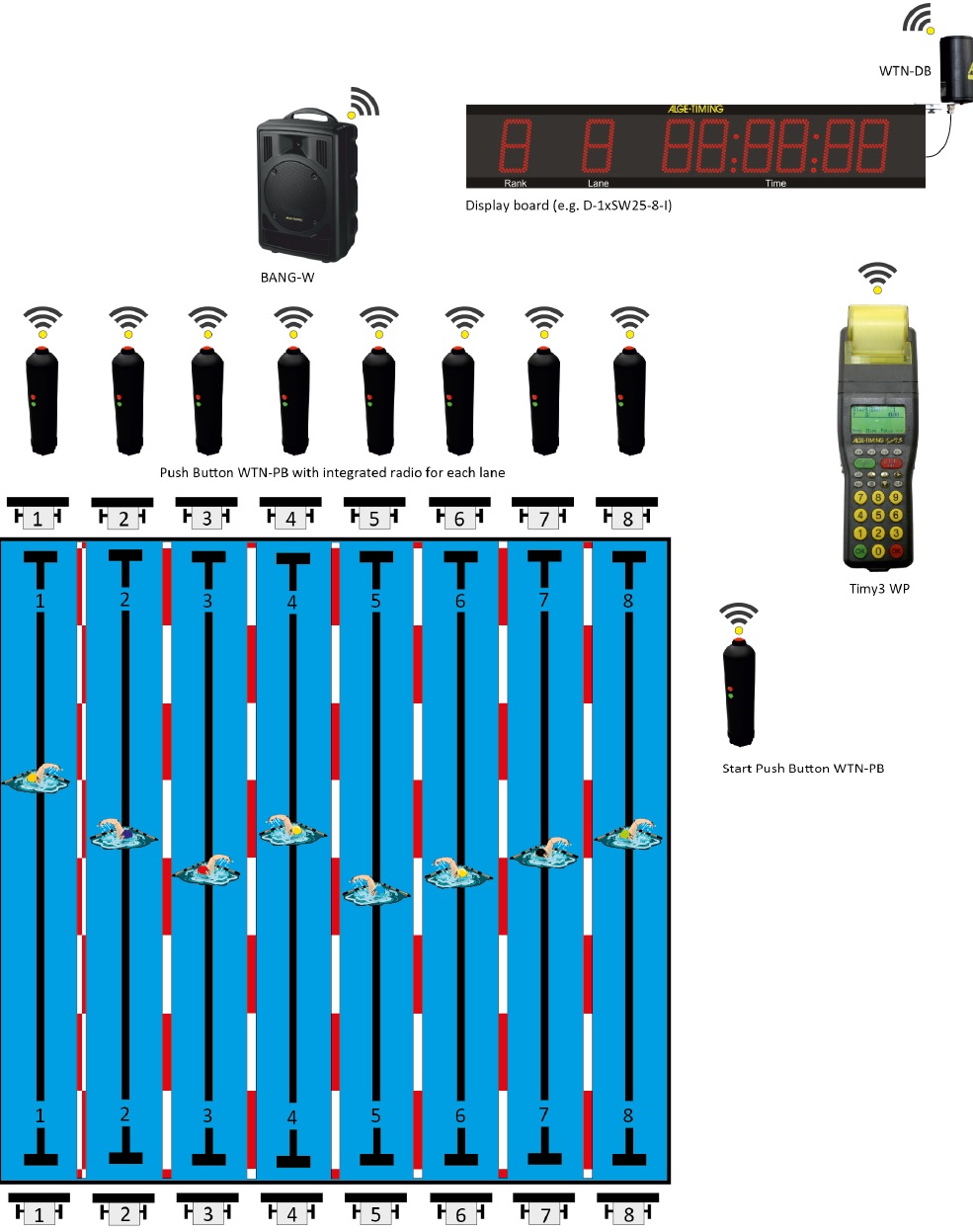 Беспроводная полуавтоматическая система хронометража WTN на 8 дорожек ALGE-Timing